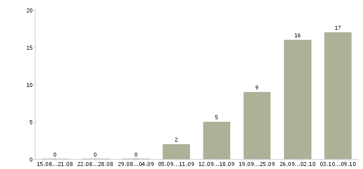 Работа менеджер оптовых продаж сантехники в Москве - Число вакансий в Москве по специальности менеджер оптовых продаж сантехники за 2 месяца