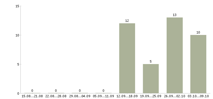 Работа специалист по автозапчастям в Москве - Число вакансий в Москве по специальности специалист по автозапчастям за 2 месяца