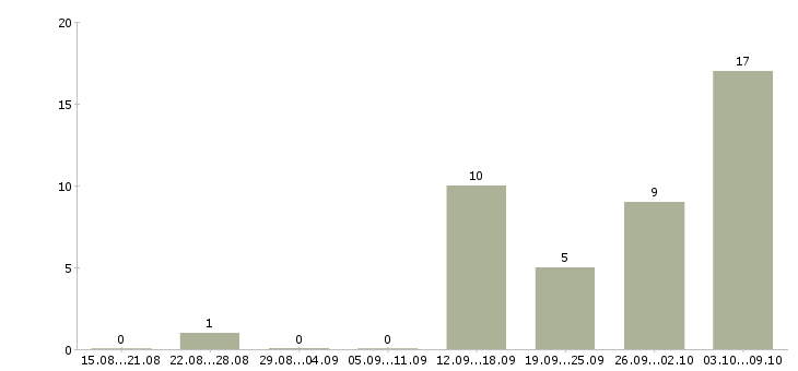 Работа специалист по обработке первичной документации в Москве - Число вакансий в Москве по специальности специалист по обработке первичной документации за 2 месяца