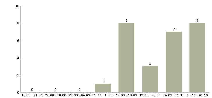 Работа специалист по уходу за волосами в Москве - Число вакансий в Москве по специальности специалист по уходу за волосами за 2 месяца
