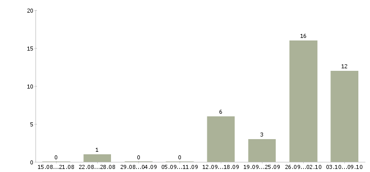 Работа токарь на станки иж в Москве - Число вакансий в Москве по специальности токарь на станки иж за 2 месяца