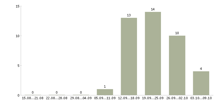 Работа активный менеджер по развитию продаж в Мурманске - Число вакансий в Мурманске по специальности активный менеджер по развитию продаж за 2 месяца