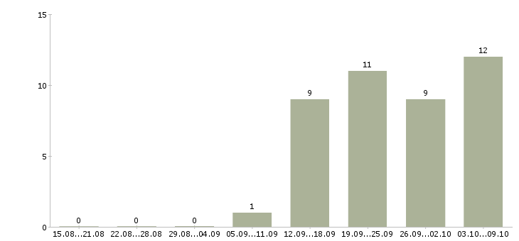 Работа консультант в сети в Мурманске - Число вакансий в Мурманске по специальности консультант в сети за 2 месяца