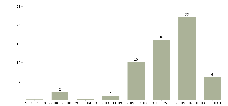 Работа требуются целеустремленные сотрудники в Мурманске - Число вакансий в Мурманске по специальности требуются целеустремленные сотрудники за 2 месяца