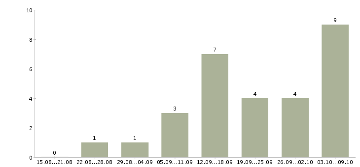 Работа менеджеры по консультированию клиентов в Орле - Число вакансий в Орле по специальности менеджеры по консультированию клиентов за 2 месяца