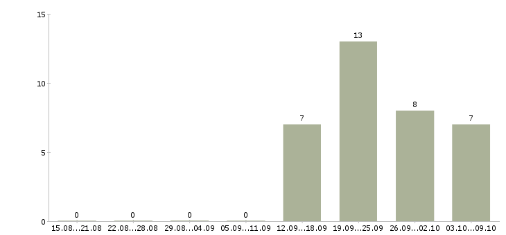 Работа специалист по привлечению новых клиентов в Перми - Число вакансий в Перми по специальности специалист по привлечению новых клиентов за 2 месяца