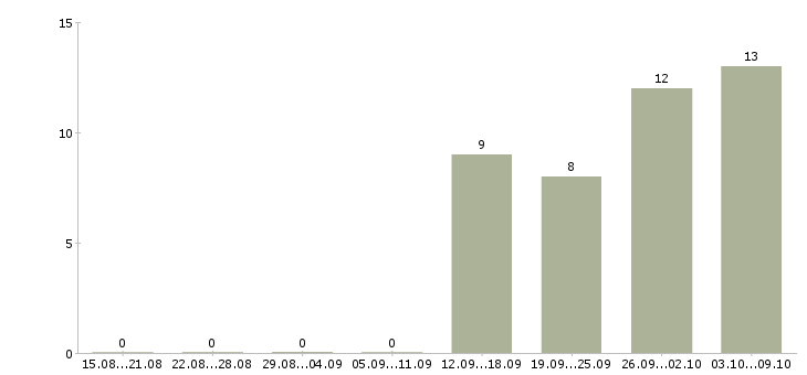 Работа комплектовщики бесплатное проживание в Пскове - Число вакансий в Пскове по специальности комплектовщики бесплатное проживание за 2 месяца