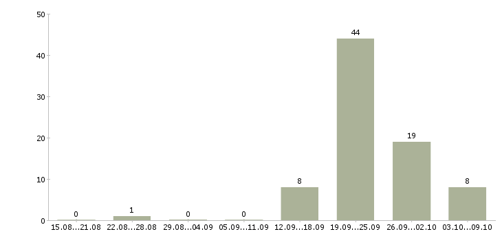 Работа в сети подработка в Рязани - Число вакансий в Рязани по специальности в сети подработка за 2 месяца