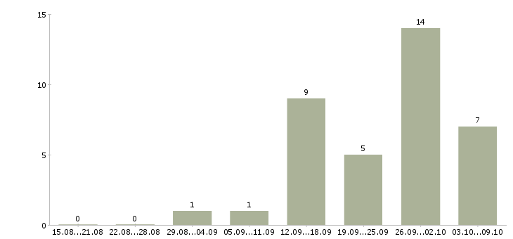 Работа менеджер по продажам коммерческой техники в Самаре - Число вакансий в Самаре по специальности менеджер по продажам коммерческой техники за 2 месяца