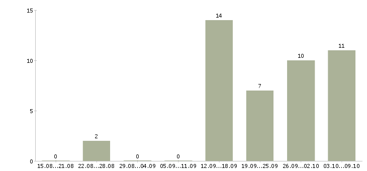 Работа требуются активные люди в Самаре - Число вакансий в Самаре по специальности требуются активные люди за 2 месяца