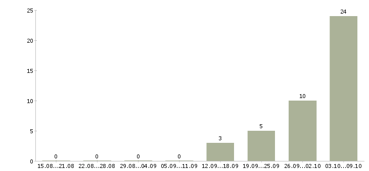 Работа грузчик на погрузку вахта в Смоленске - Число вакансий в Смоленске по специальности грузчик на погрузку вахта за 2 месяца