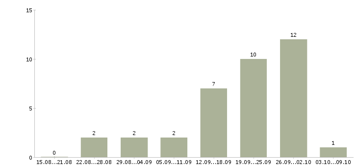 Работа требуются сотрудники в интернет проект в Ставрополе - Число вакансий в Ставрополе по специальности требуются сотрудники в интернет проект за 2 месяца