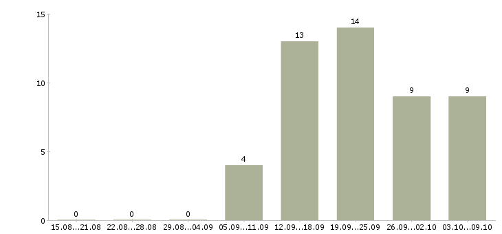 Работа менеджер по оперативной работе в Туле - Число вакансий в Туле по специальности менеджер по оперативной работе за 2 месяца