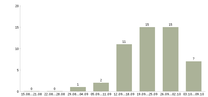Работа инженер технического надзора в Тюмени - Число вакансий в Тюмени по специальности инженер технического надзора за 2 месяца