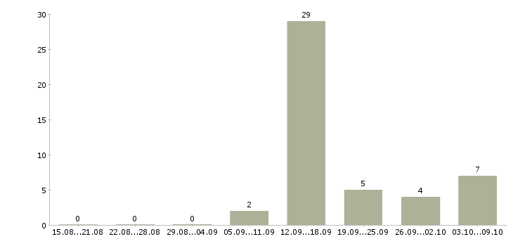 Работа удаленно зарабатывать в интернете в Тюмени - Число вакансий в Тюмени по специальности удаленно зарабатывать в интернете за 2 месяца