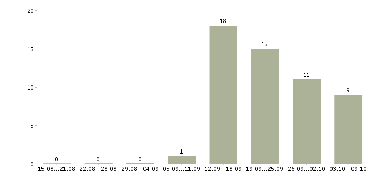 Работа менеджер по продажам услуг связи в Ульяновске - Число вакансий в Ульяновске по специальности менеджер по продажам услуг связи за 2 месяца