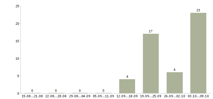 Работа наладчик в Ульяновске - Число вакансий в Ульяновске по специальности наладчик за 2 месяца