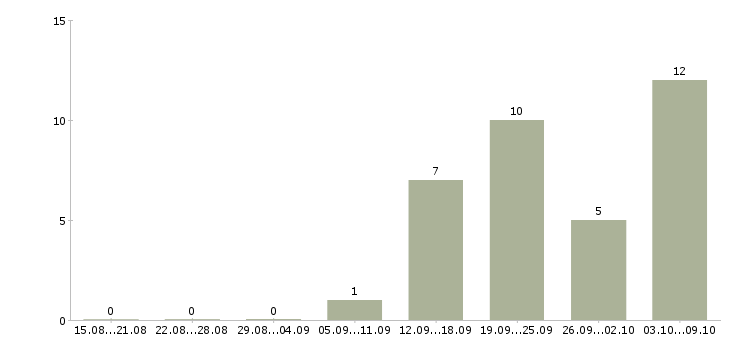 Работа менеджер по предоставлению услуг в Уфе - Число вакансий в Уфе по специальности менеджер по предоставлению услуг за 2 месяца