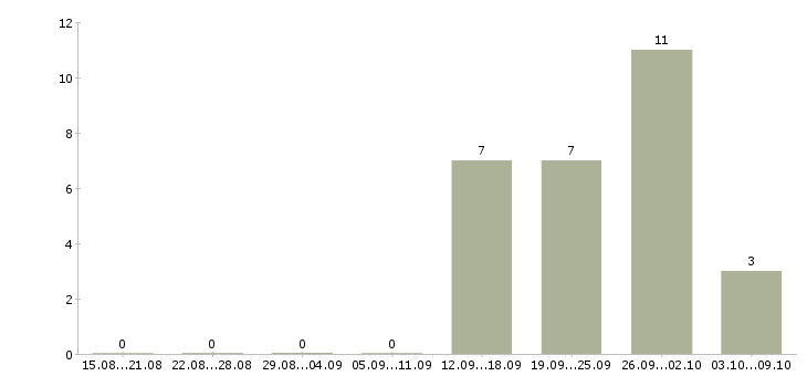 Работа менеджер по привлечению ключевых клиентов в Уфе - Число вакансий в Уфе по специальности менеджер по привлечению ключевых клиентов за 2 месяца