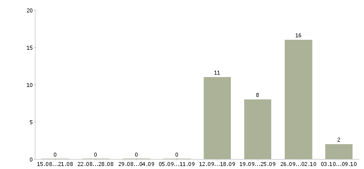 Работа руководитель отдела сопровождения клиентов в Уфе - Число вакансий в Уфе по специальности руководитель отдела сопровождения клиентов за 2 месяца