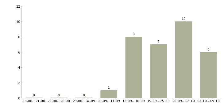 Работа специалист по оформлению заявок в Уфе - Число вакансий в Уфе по специальности специалист по оформлению заявок за 2 месяца
