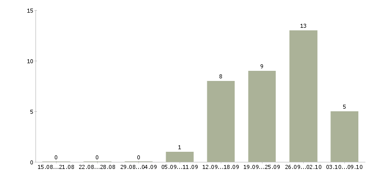 Работа сотрудник на документацию в офис в Хабаровске - Число вакансий в Хабаровске по специальности сотрудник на документацию в офис за 2 месяца