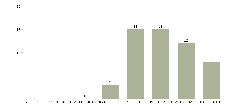 Работа менеджер по продажам рекламных возможностей в Челябинске - Число вакансий в Челябинске по специальности менеджер по продажам рекламных возможностей за 2 месяца