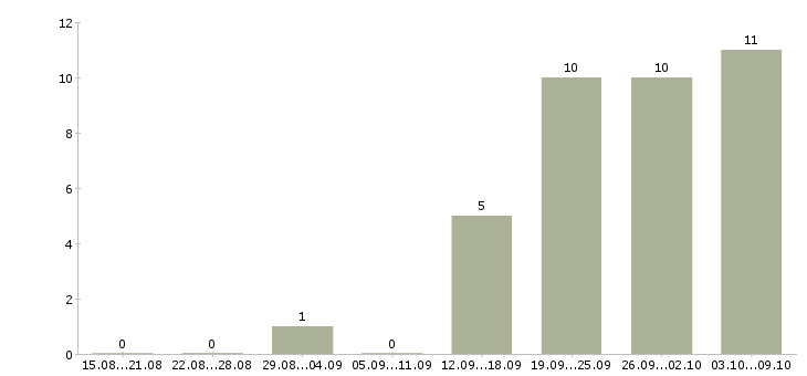 Работа специалист по поиску объектов в Челябинске - Число вакансий в Челябинске по специальности специалист по поиску объектов за 2 месяца