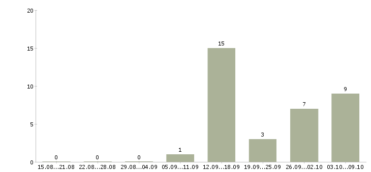 Работа приглашаем на работу в интернет в Чите - Число вакансий в Чите по специальности приглашаем на работу в интернет за 2 месяца