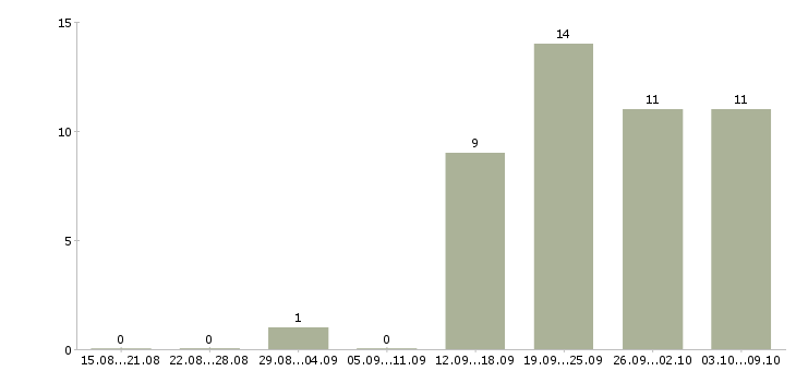 Работа администратор по работе с персоналом в Ярославле - Число вакансий в Ярославле по специальности администратор по работе с персоналом за 2 месяца