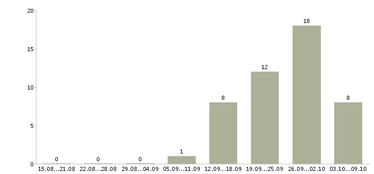 Работа специалист по работе с техникой в Ярославле - Число вакансий в Ярославле по специальности специалист по работе с техникой за 2 месяца