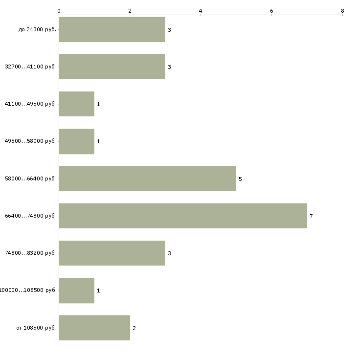 Найти работу дизайнер проектировщик в Москве - График распределения вакансий «дизайнер проектировщик» по зарплате