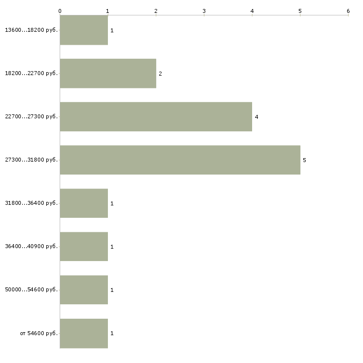 Найти работу конструктор в Краснодаре - График распределения вакансий «конструктор» по зарплате