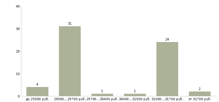 Найти работу курьер на авто Нижний новгород - График распределения вакансий «курьер на авто» по зарплате