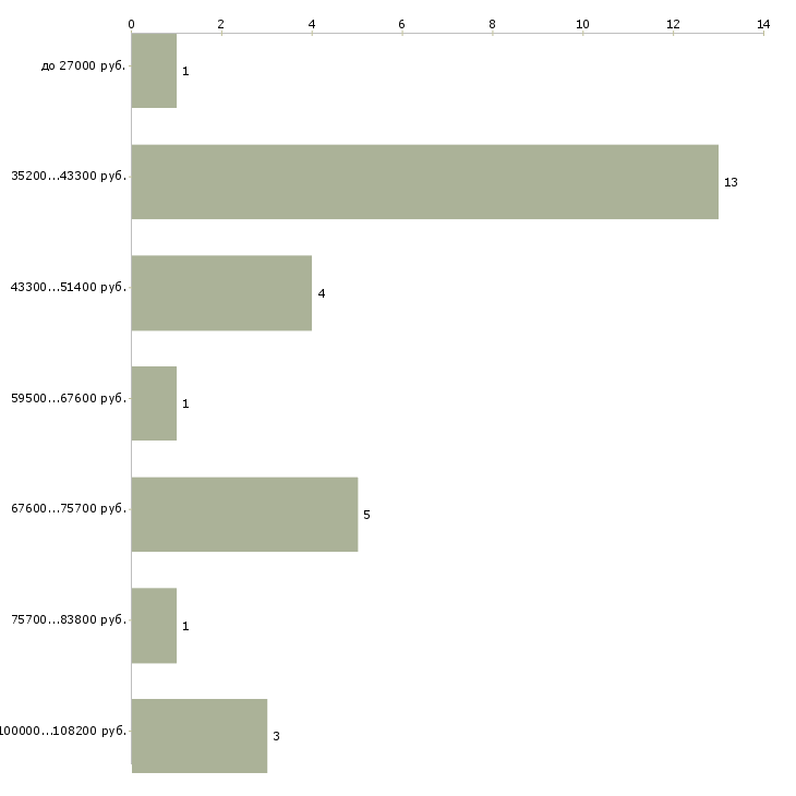 Найти работу мастер строительных и монтажных работ Санкт-петербург - График распределения вакансий «мастер строительных и монтажных работ» по зарплате