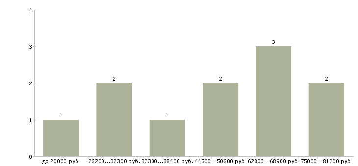 Найти работу монолитчик Санкт-петербург - График распределения вакансий «монолитчик» по зарплате