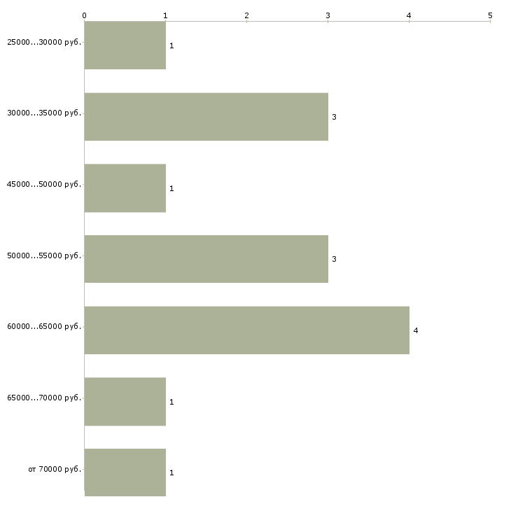 Найти работу отдел логистики в Челябинске - График распределения вакансий «отдел логистики» по зарплате
