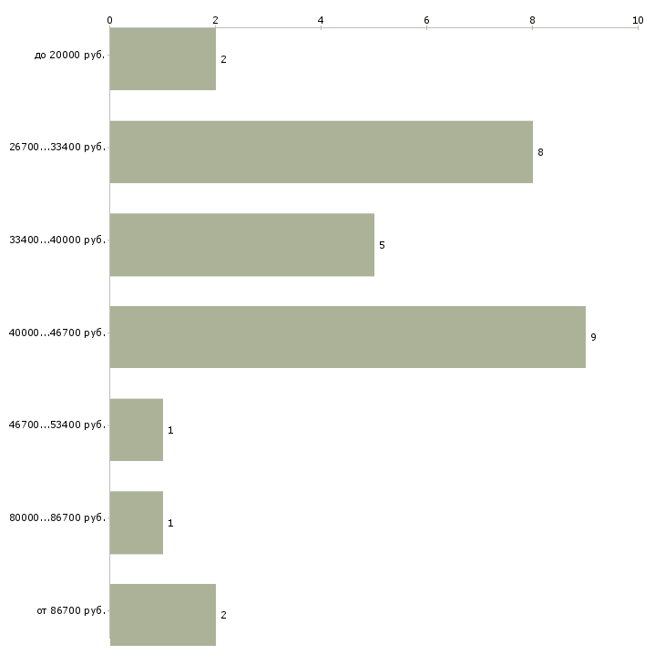 Найти работу работник отдела кадров Санкт-петербург - График распределения вакансий «работник отдела кадров» по зарплате