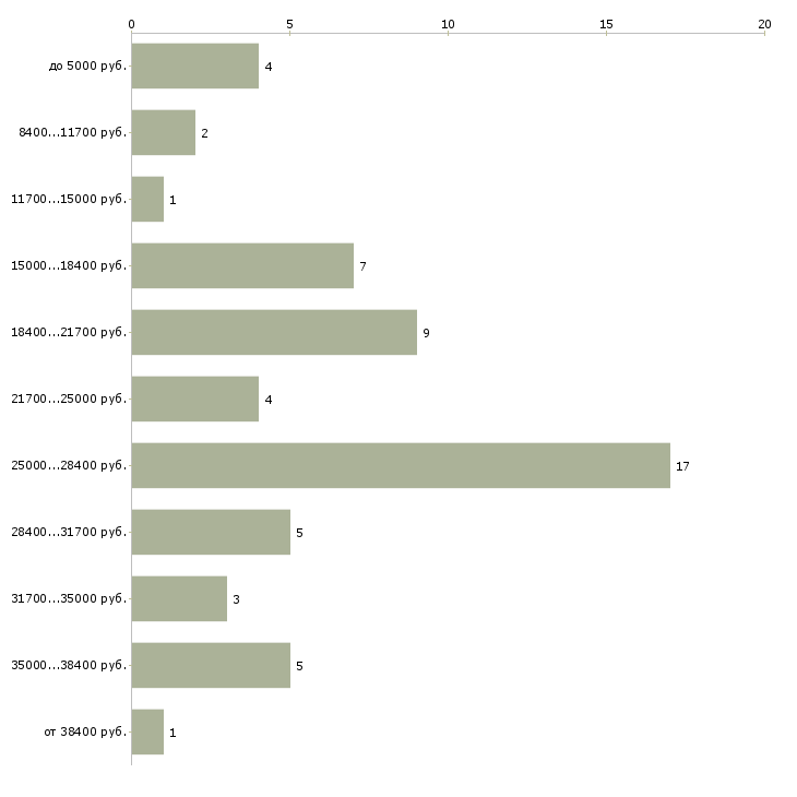 Найти работу сиделка приходящая в Москве - График распределения вакансий «сиделка приходящая» по зарплате