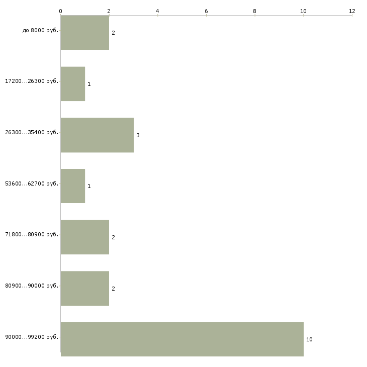 Найти работу хореограф Санкт-петербург - График распределения вакансий «хореограф» по зарплате