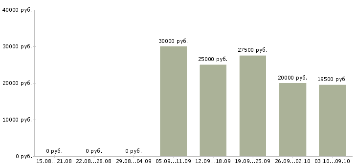 Вакансии 1с программист Башкортостан - Медиана зарплат 1с программист Башкортостан за 2 месяца