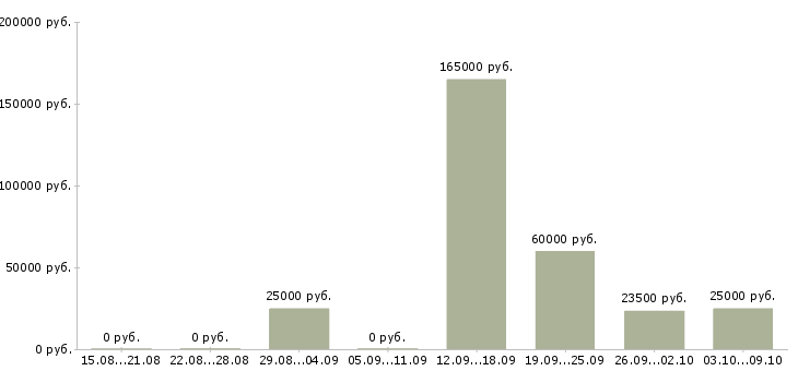 Вакансии hr в Костроме - Медиана зарплат hr в Костроме за 2 месяца