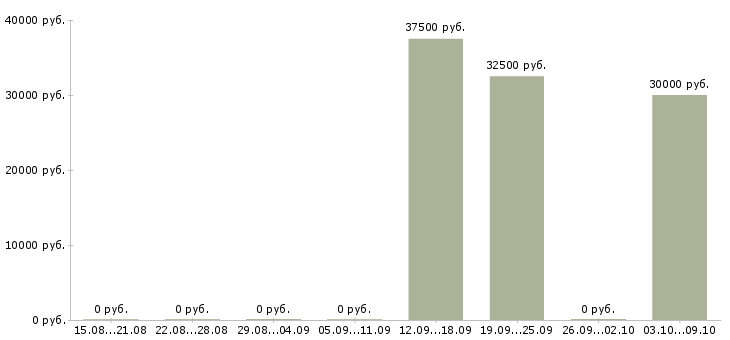 Вакансии автомеханик в Новосибирске - Медиана зарплат автомеханик в Новосибирске за 2 месяца