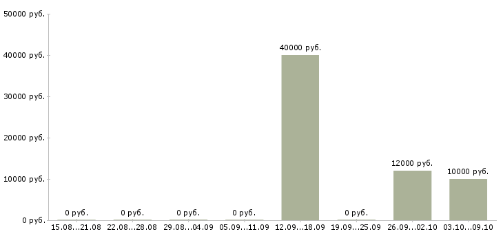 Вакансии автор в Саратове - Медиана зарплат автор в Саратове за 2 месяца