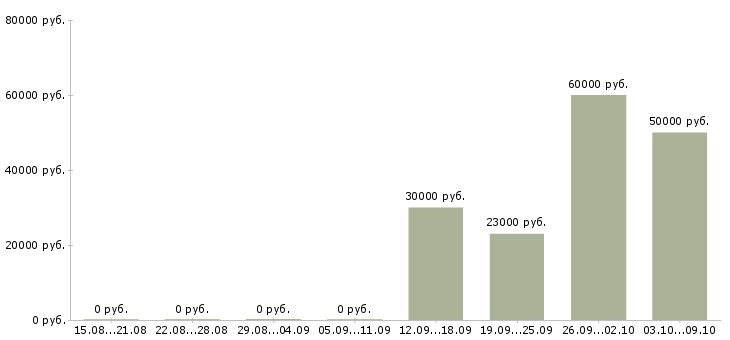 Вакансии ассистенты в Самаре - Медиана зарплат ассистенты в Самаре за 2 месяца
