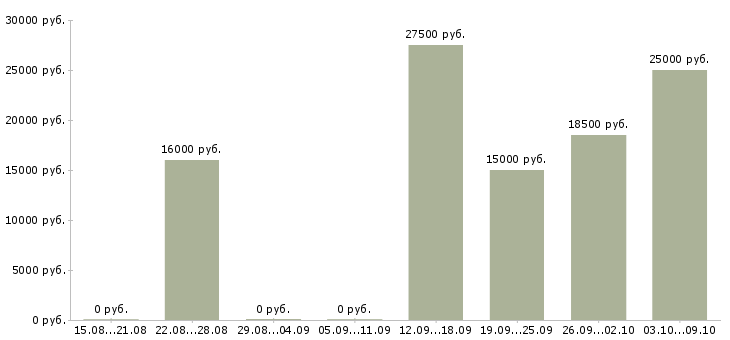 Вакансии без вложений Бурятия - Медиана зарплат без вложений Бурятия за 2 месяца