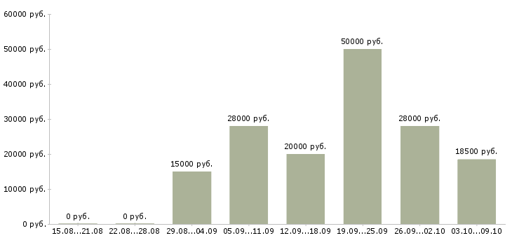Вакансии бизнес в интернете в Владивостоке - Медиана зарплат бизнес в интернете в Владивостоке за 2 месяца