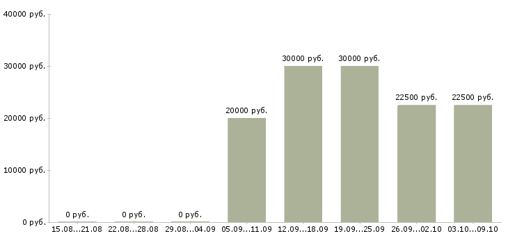 Вакансии бизнес партнер в Ярославле - Медиана зарплат бизнес партнер в Ярославле за 2 месяца