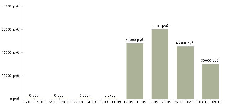 Вакансии бригадир смены в Рязани - Медиана зарплат бригадир смены в Рязани за 2 месяца
