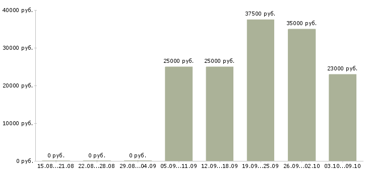 Вакансии бухгалтер на отчетность в Волгограде - Медиана зарплат бухгалтер на отчетность в Волгограде за 2 месяца